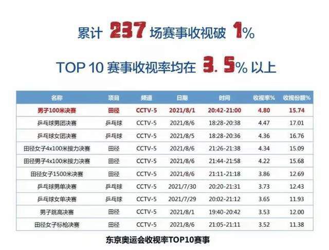 利物浦目前以9胜4平1负的战绩，取得31个积分排名英超联赛第2名位置。